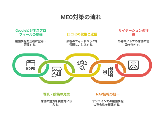 MEO対策を自分で行う方法のステップを示したフローチャート