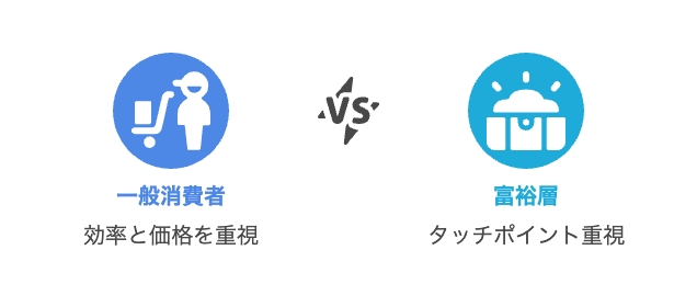 一般消費者 vs 富裕層の購買体験フロー比較図