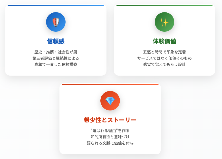 「3要素とブランド世界観の関係マトリクス」 （縦軸：体験/信頼/希少性、横軸：接点/時間/発信）