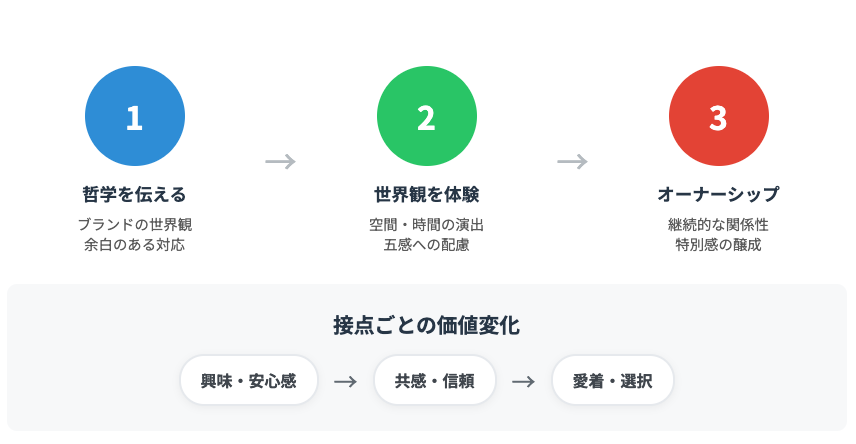 ブランド体験フェーズ設計フロー 