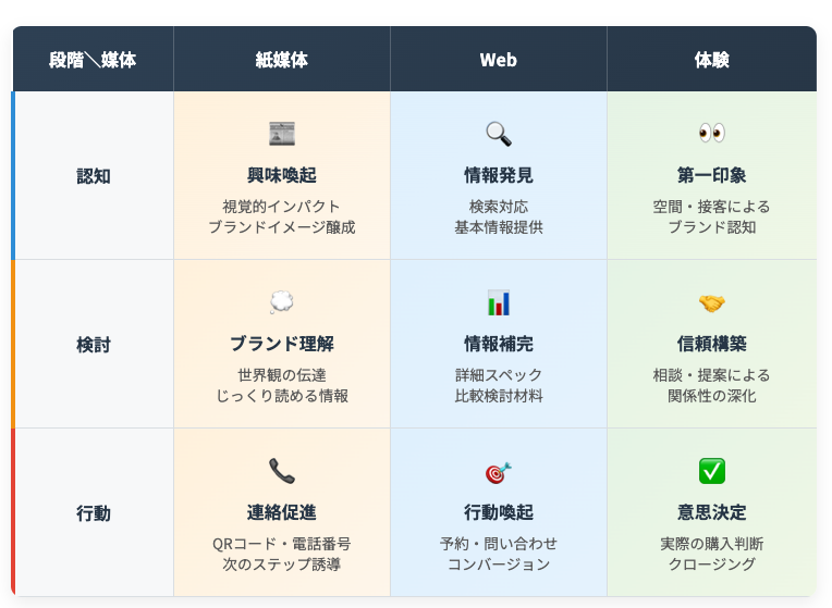「紙とWebの役割分担マトリクス」 (縦軸:認知→検討→行動/横軸:紙→Web→体験)