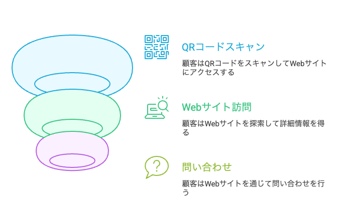 「紙→Webへの理想的な導線フロー」 (構成:紙で興味→QRで誘導→Webで詳細・問い合わせ)