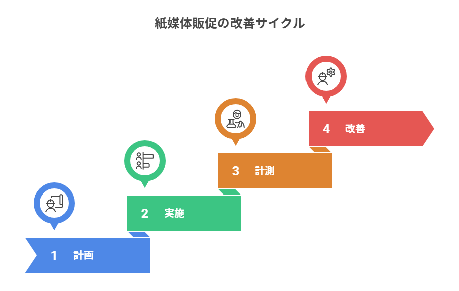 紙媒体販促の改善サイクル