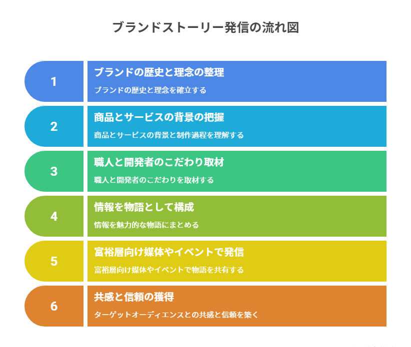 ブランドストーリー発信の流れ図