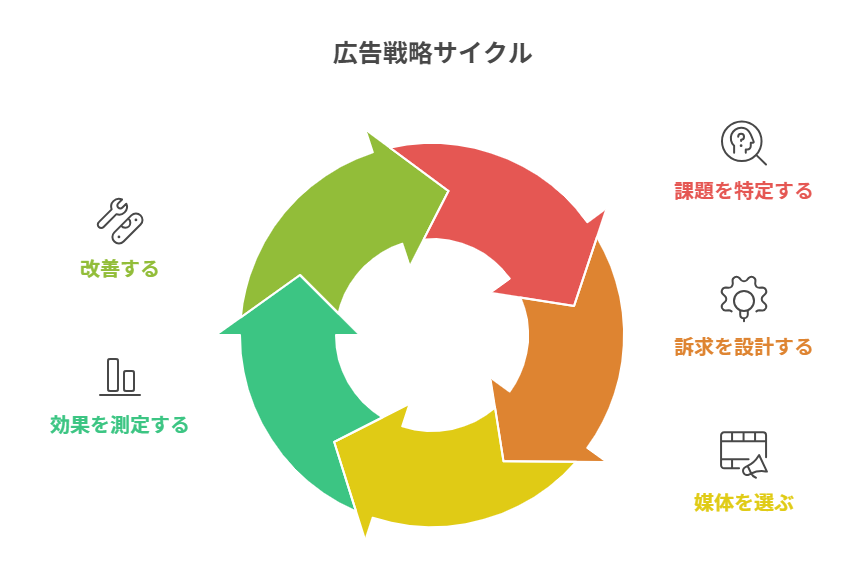 広告戦略サイクル