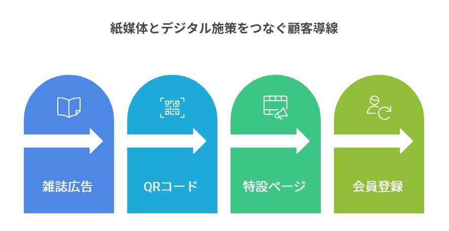 紙媒体とデジタル施策をつなぐ顧客導線