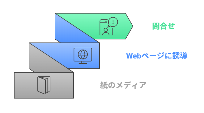 デジタル×紙媒体の統合施策で接点を増幅させる