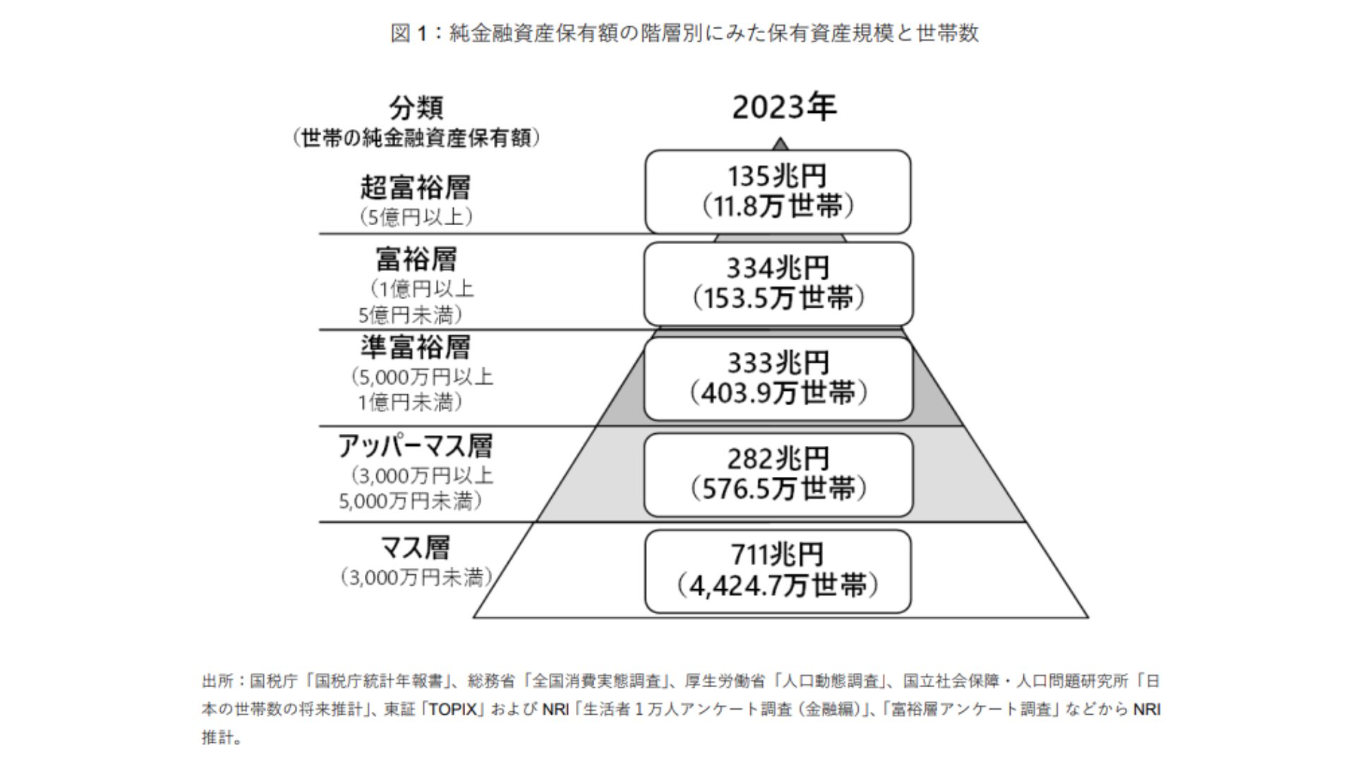 図 1：純金融資産保有額の階層別にみた保有資産規模と世帯数
