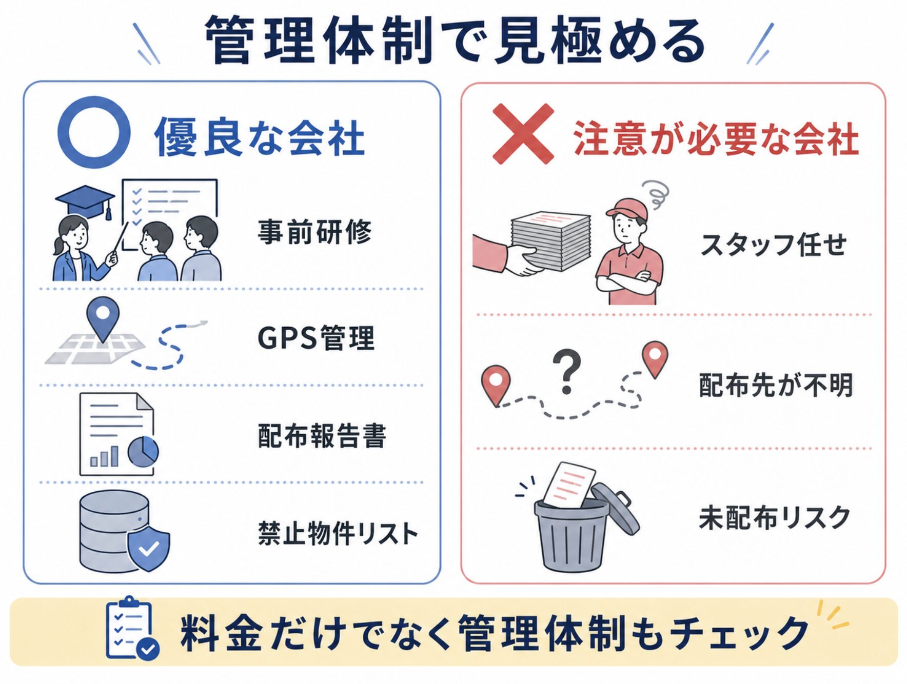 優良なポスティング会社と悪質な業者の管理体制の違い（研修・GPS管理・配布報告書・禁止物件データベース）を比較した図