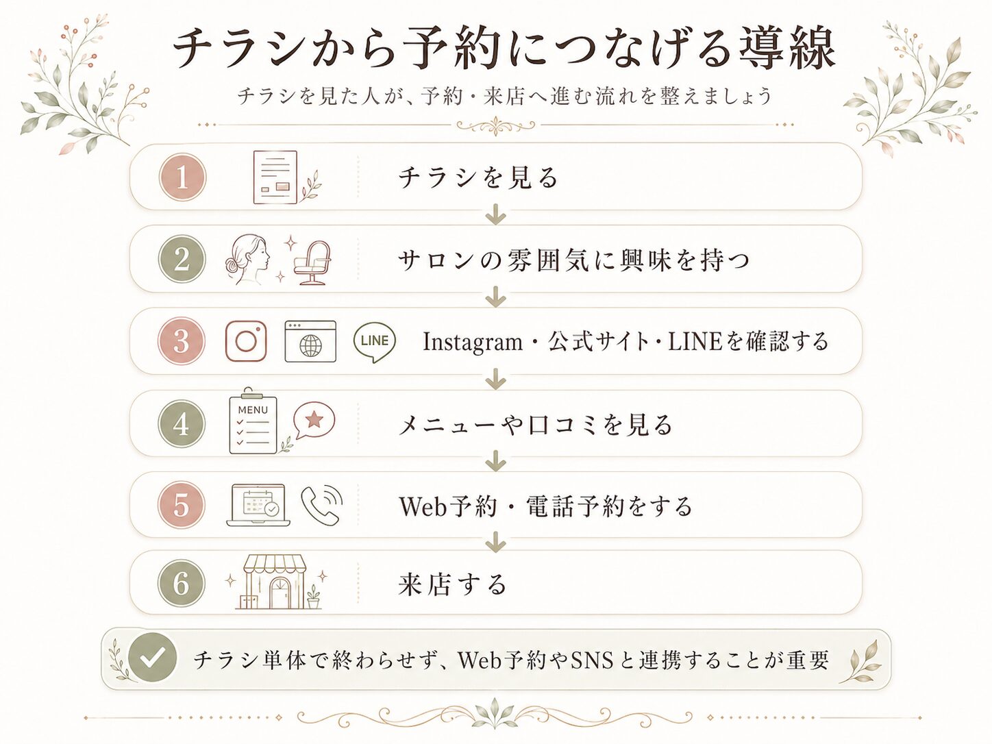 チラシから予約につなげる導線