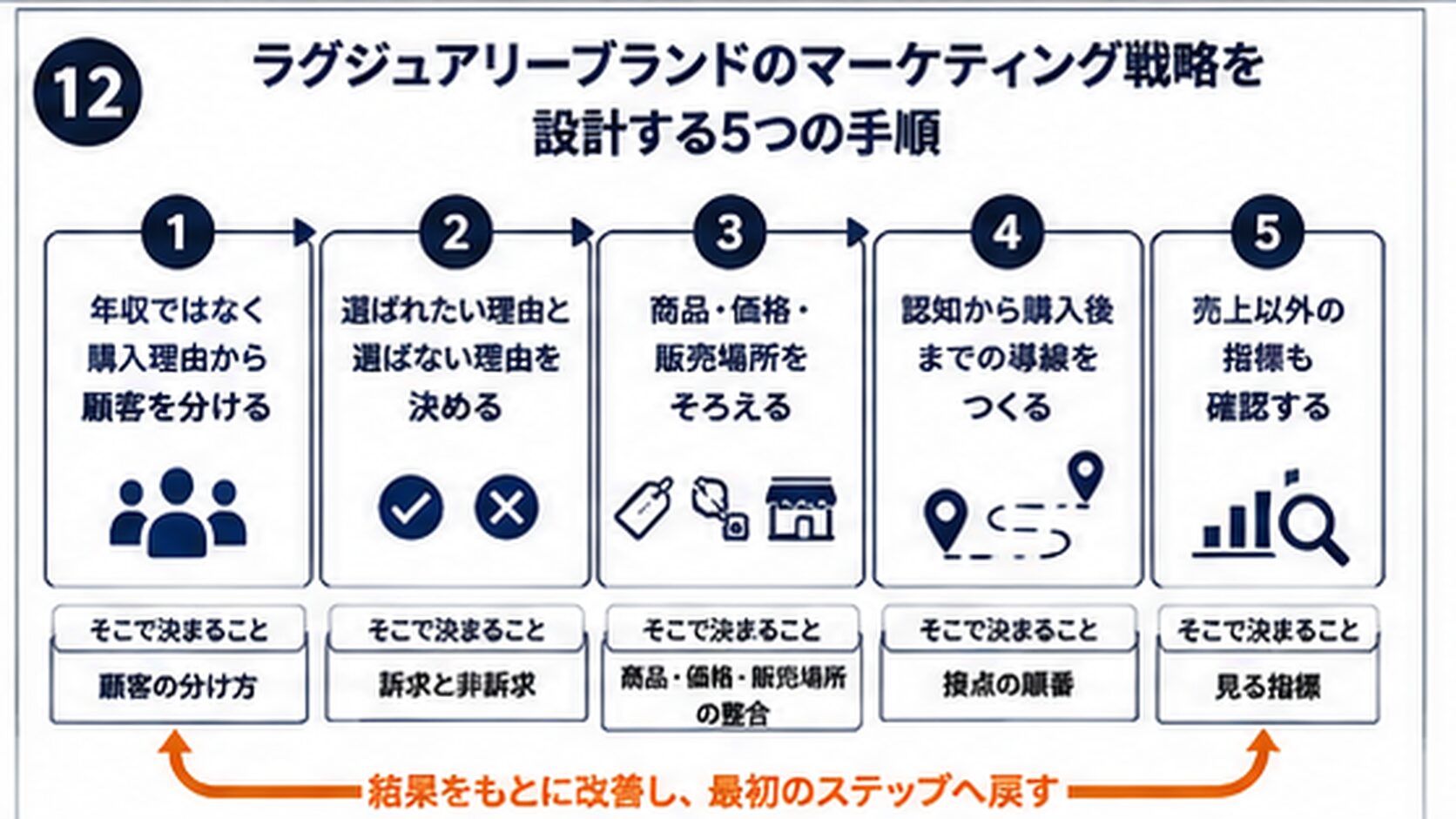 高級ブランドのマーケティング戦略を設計する5つの手順のフロー図