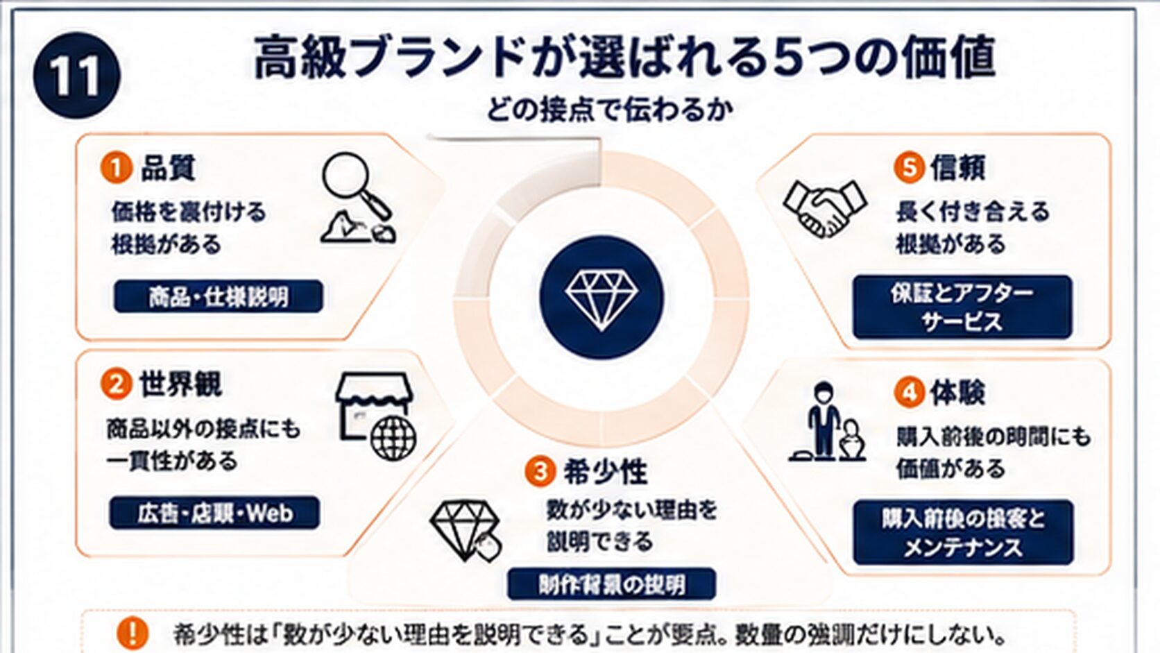 高級ブランドが選ばれる5つの価値と、それぞれが伝わる接点の対応図