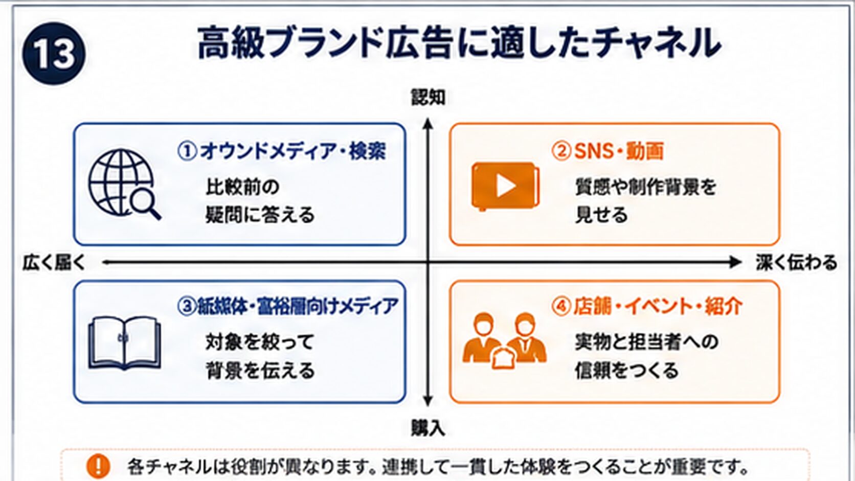 高級ブランド広告のチャネル別役割マップ（認知から購入までと届く範囲の関係）