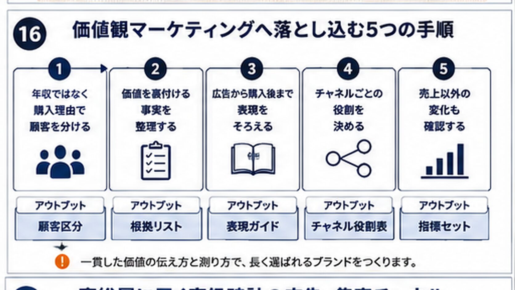 価値観マーケティングへ落とし込む5つの手順のフロー図
