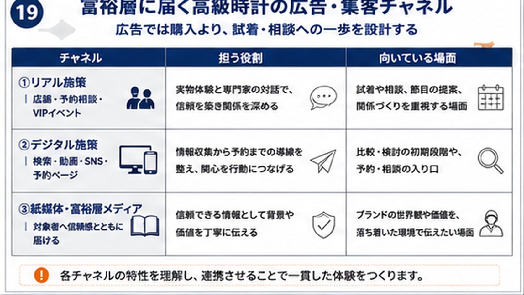 高級時計の広告・集客チャネル別の役割と向いている場面の比較表