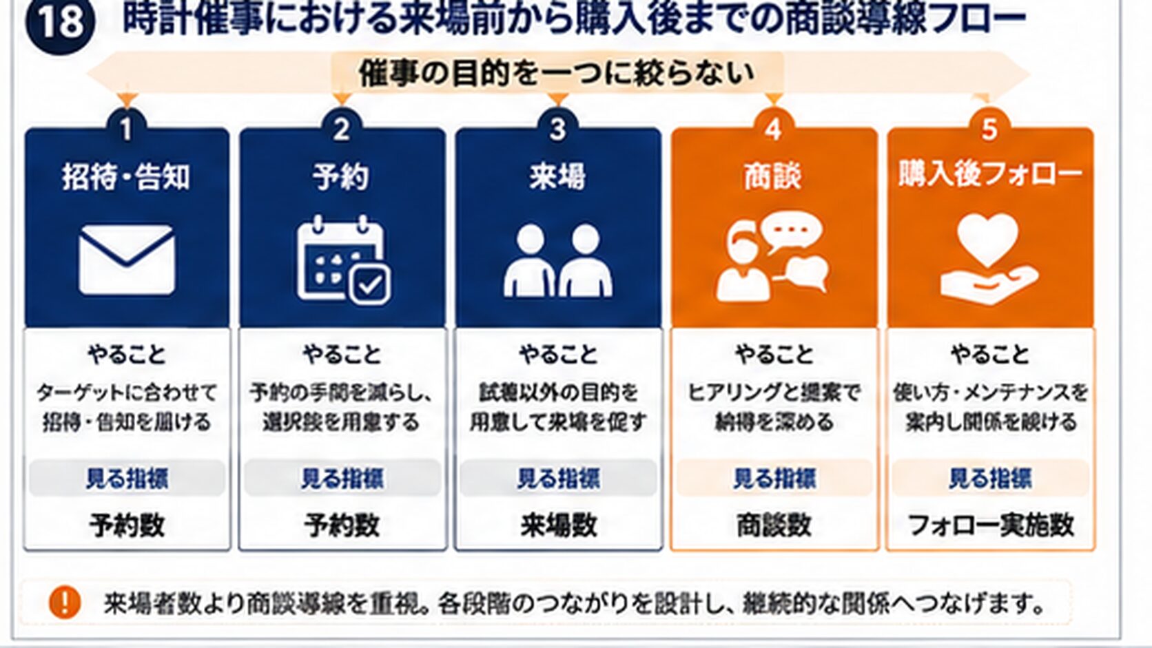 時計催事における来場前から購入後までの商談導線フロー