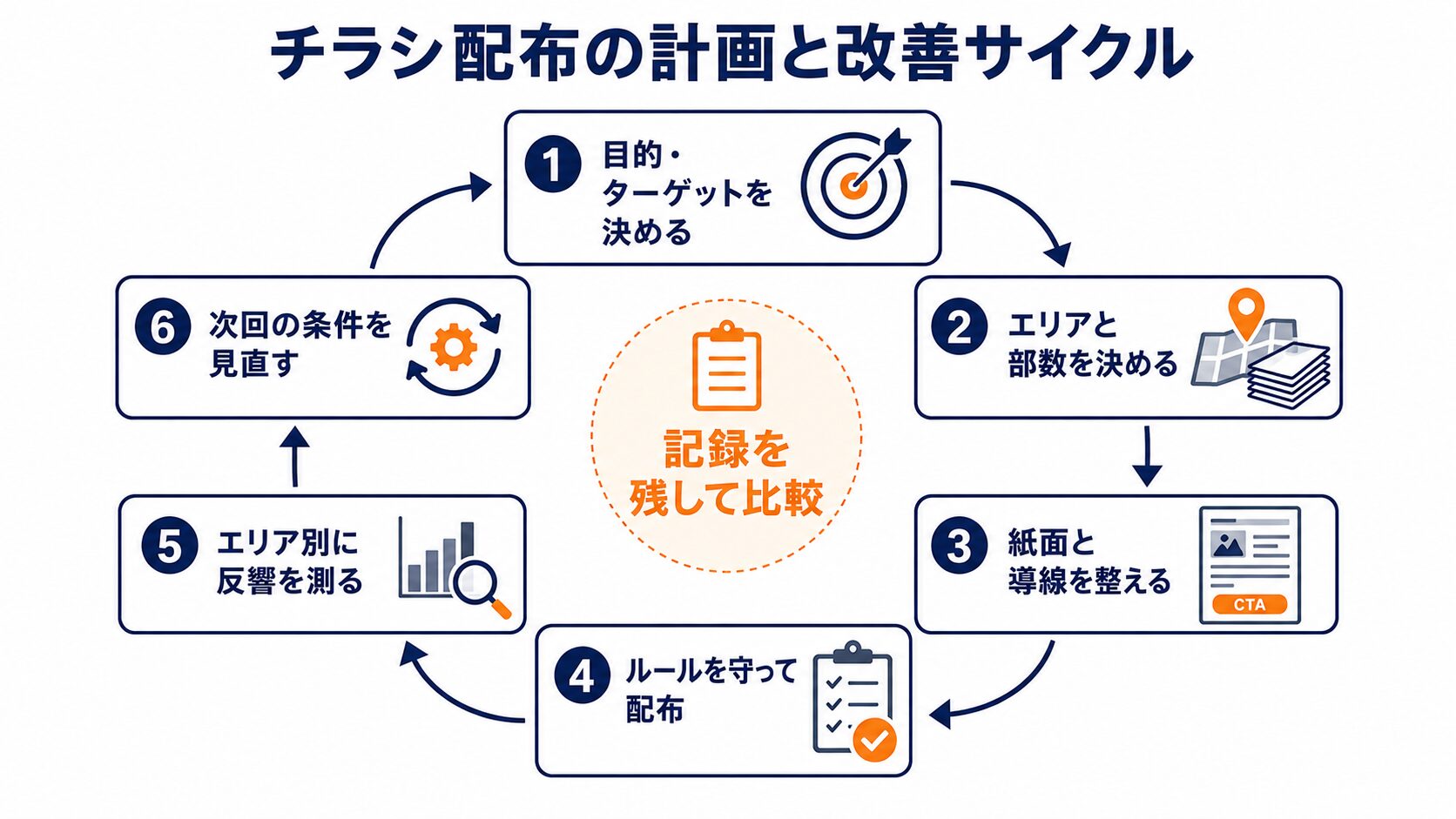 チラシ配布の計画から効果測定と改善までの6ステップ