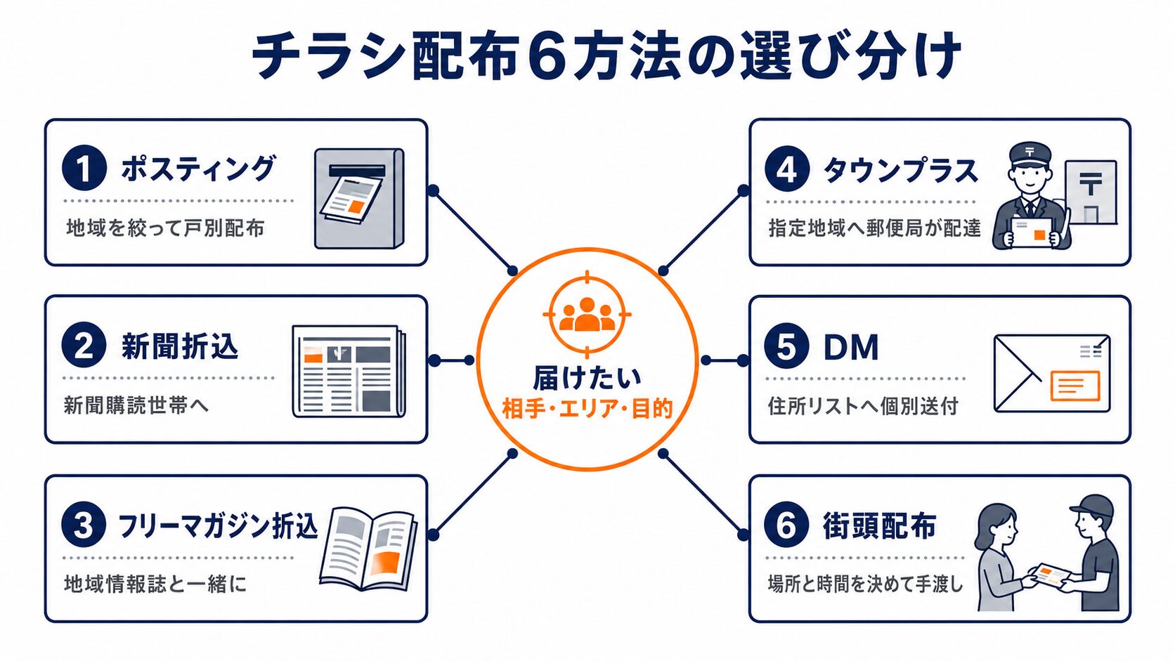 チラシ配布6方法の届け方と向いているケースの比較図