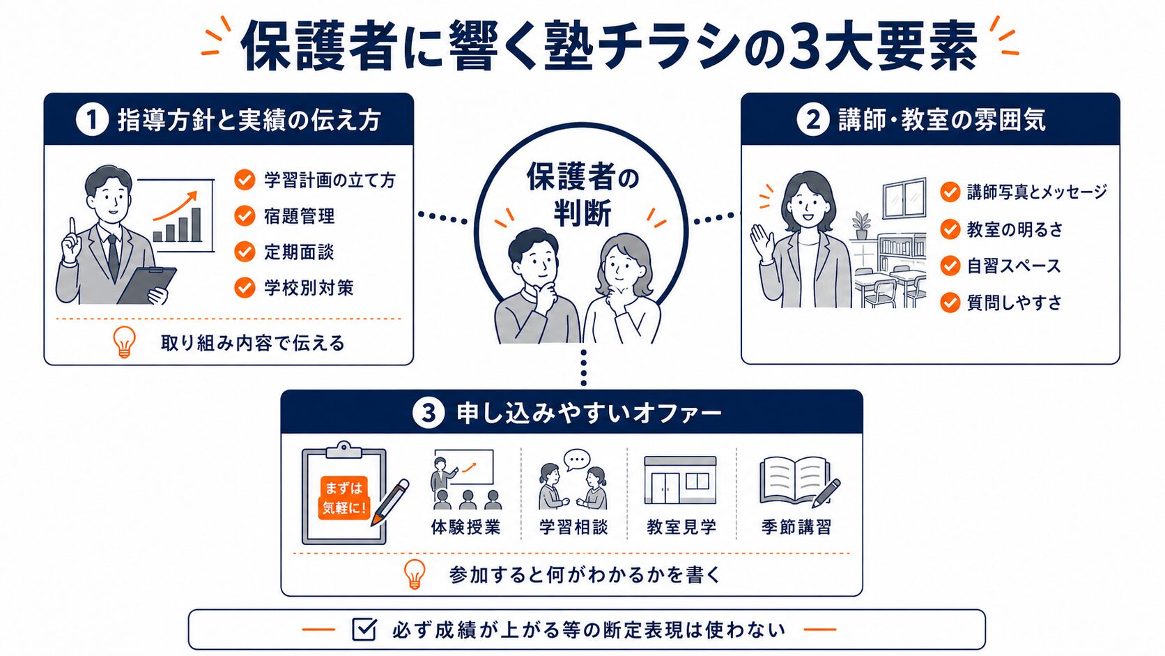保護者に響く塾チラシの3大要素（指導方針と実績の伝え方・講師と教室の雰囲気・申し込みやすいオファー）