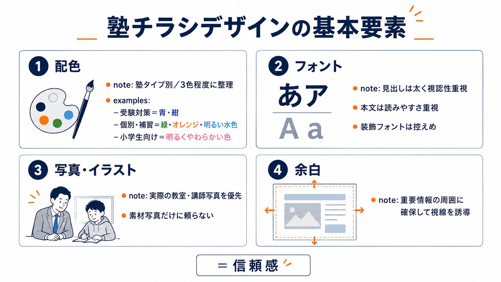 塾チラシデザインの基本要素4つ（配色・フォント・写真とイラスト・余白）と信頼感の関係