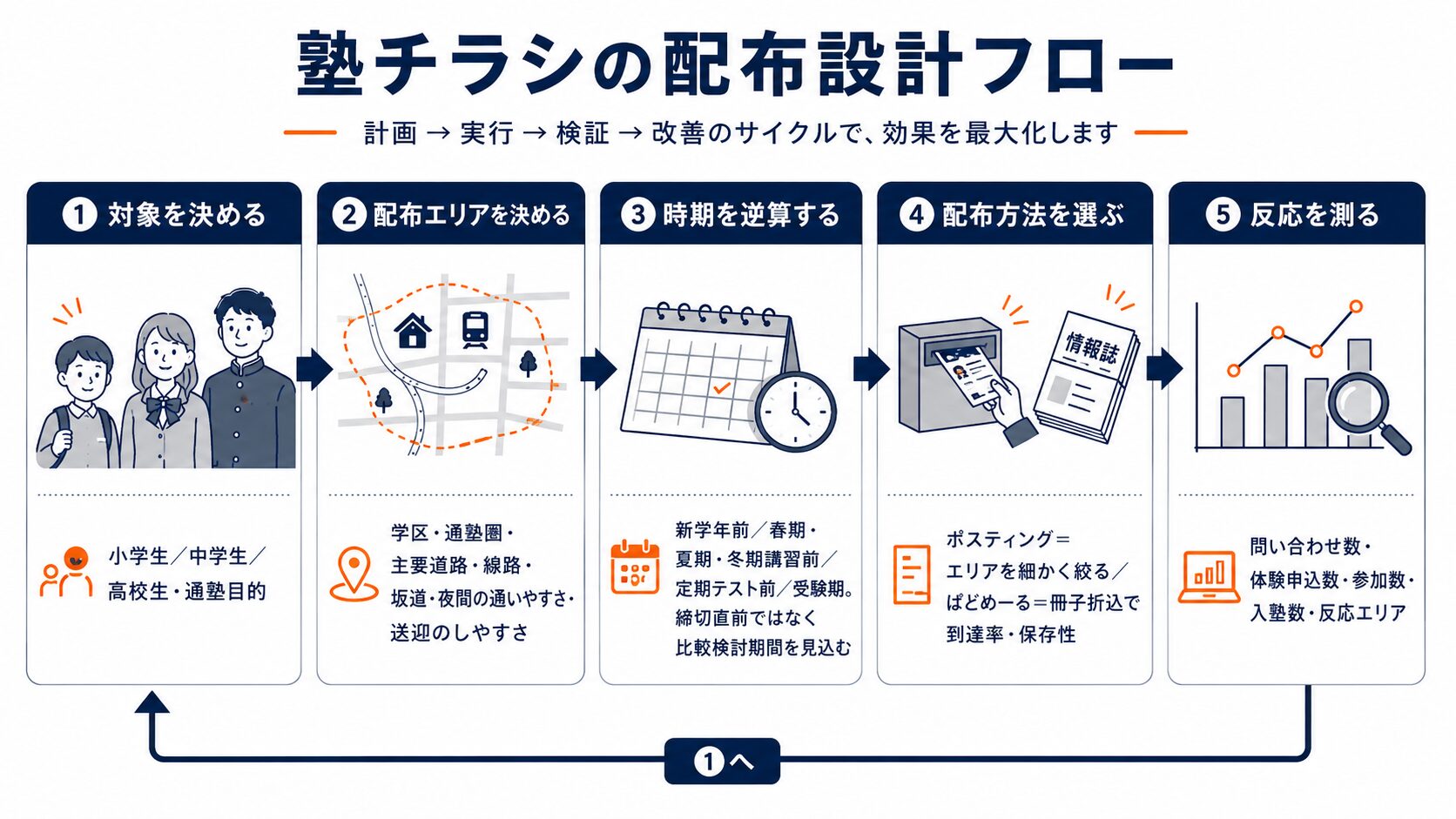 塾チラシの配布設計フロー（対象決定から配布エリア・時期・配布方法・効果測定までの流れ）