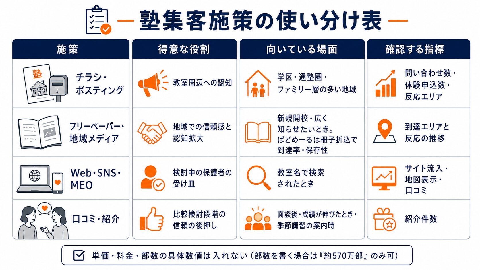 塾集客の施策別使い分け表（チラシ・フリーペーパー・Web/SNS/MEOと口コミ紹介の役割と確認指標）