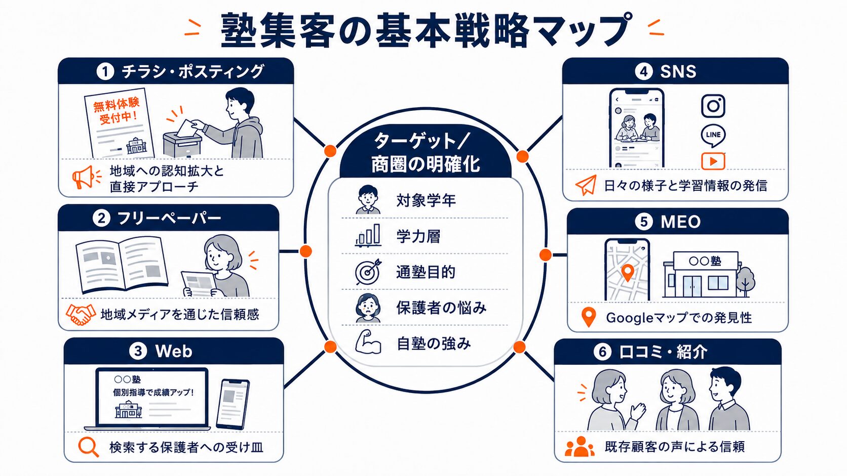 塾集客の基本戦略マップ（ターゲットと商圏の明確化を中心とした6つの施策と役割）