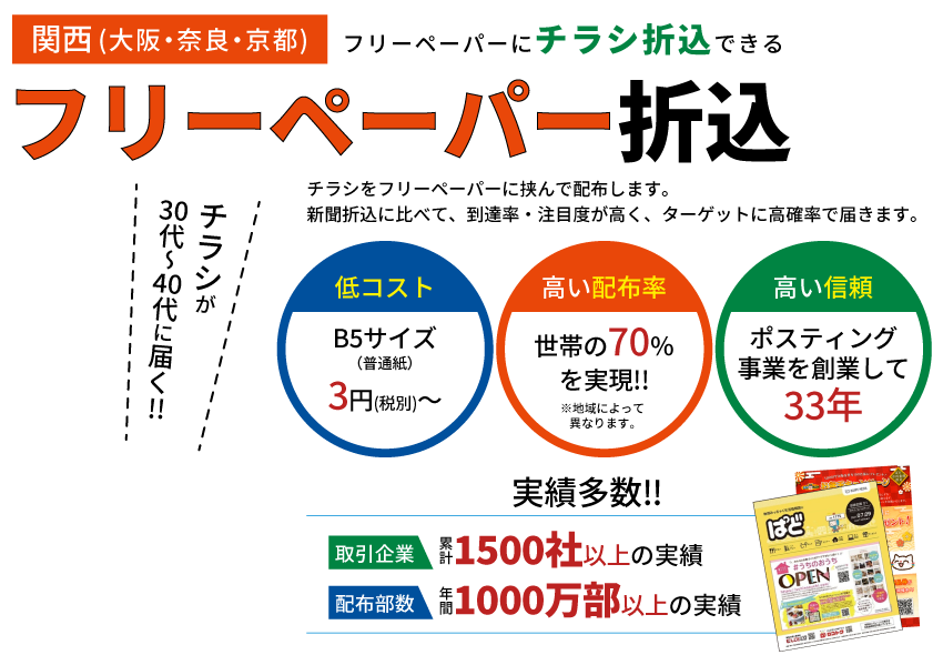 関西(大阪・奈良・京都) フリーペーパーにチラシ折込できる フリーペーパー折込 チラシをフリーペーパーに挟んで配布します。新聞折込に比べて、到達率・注目度が高く、ターゲットに高確率で届きます。 低コスト B5サイズ（普通紙）2.8円～ 高い配布率世帯の70％を実現!! 高い信頼ポスティング事業を創業して33年 1500社以上の実績 1000万部以上の実績