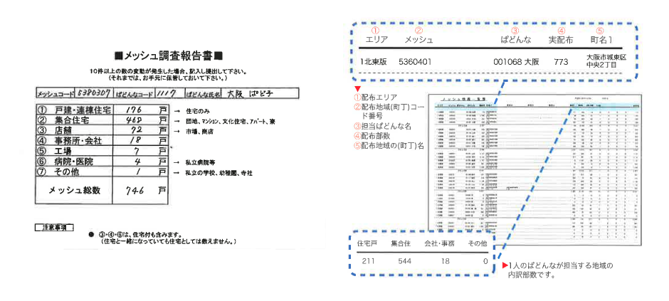 メッシュ調査報告書(戸建・集合住宅・店舗など種類別の戸数)と、メッシュ情報一覧(配布エリア・メッシュ・ぱどんな・実配布・町名)