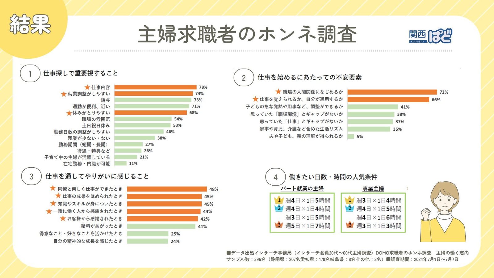 主婦求職者のホンネとは？