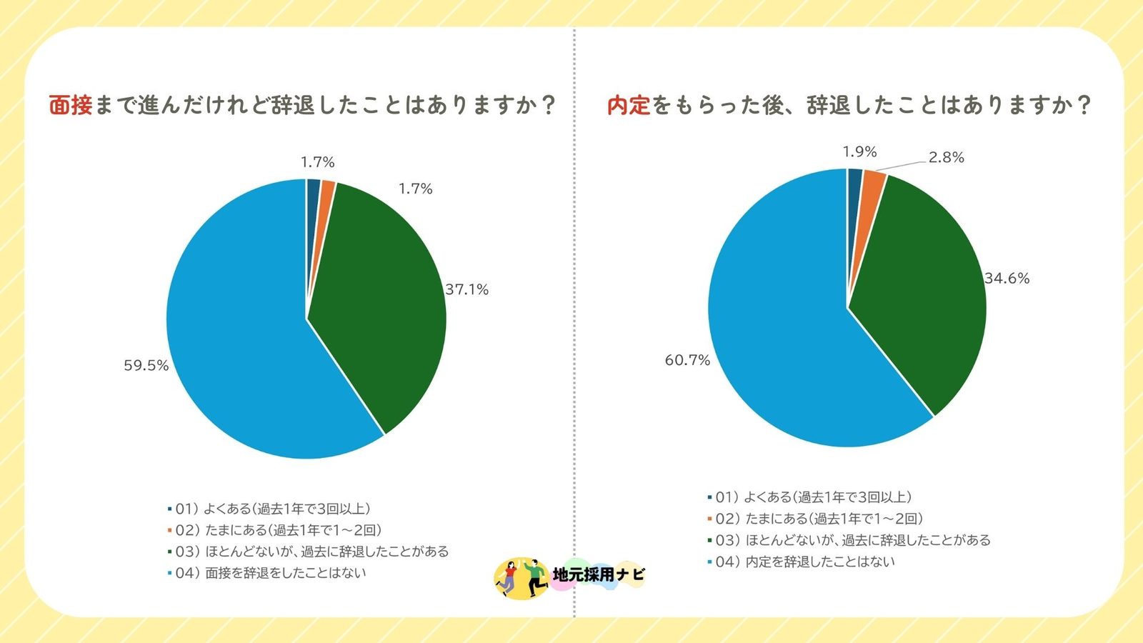【約4割は面接・内定辞退経験あり】求職者が感じる違和感の正体とは？辞退防止3つの具体策