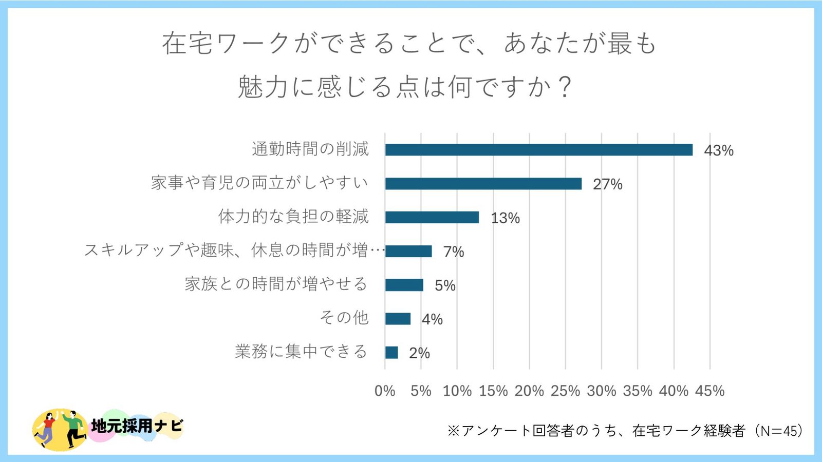 在宅ワークは必要？女性の仕事探しにどれだけ影響するか調査しました