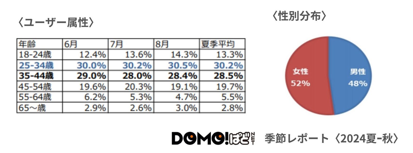 〈DOMOぱどNETから見る求人市場動向〉2024年夏ｰ秋