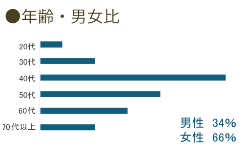 【イベント報告レポート】介護･福祉業界限定の合同就職説明会を開催しました！
