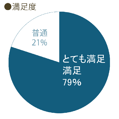 【イベント報告レポート】介護･福祉業界限定の合同就職説明会を開催しました！