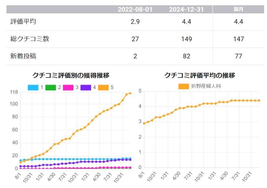 毎月のレポートの一例。クチコミの件数と評価平均の推移を示すグラフ