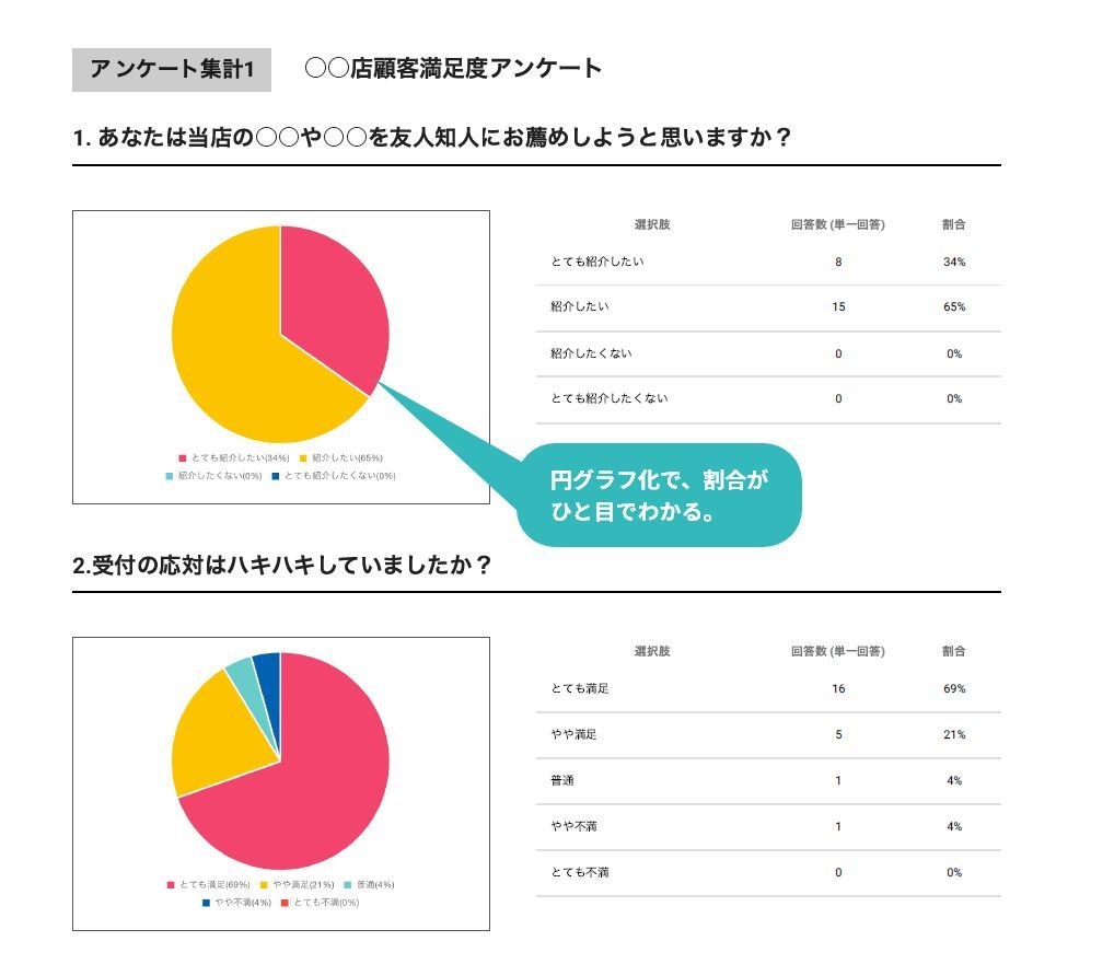 アンケートの集計画面。設問ごとの回答の割合が円グラフと表で表示されている