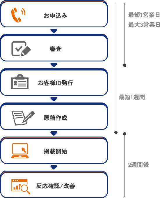 お申込フローのイメージ画像携帯電話用