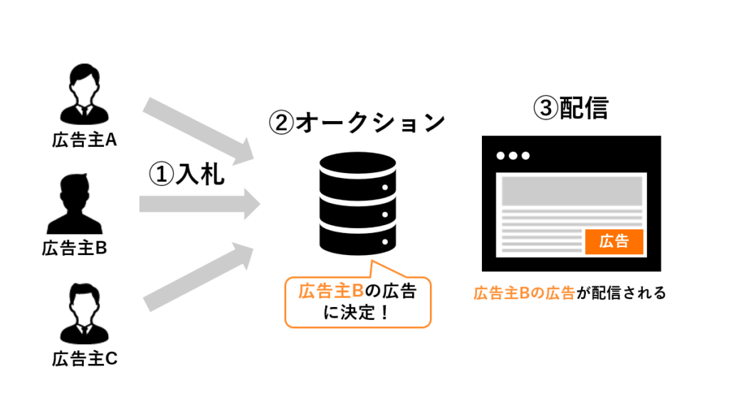 複数の広告主が入札し、オークションで決まった広告が配信される仕組みの図