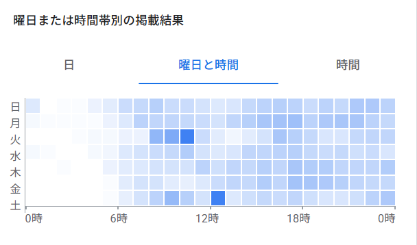 Google広告の管理画面。曜日(日〜土)と時間帯(0時〜24時)ごとの掲載結果が、色の濃さで並んでいる