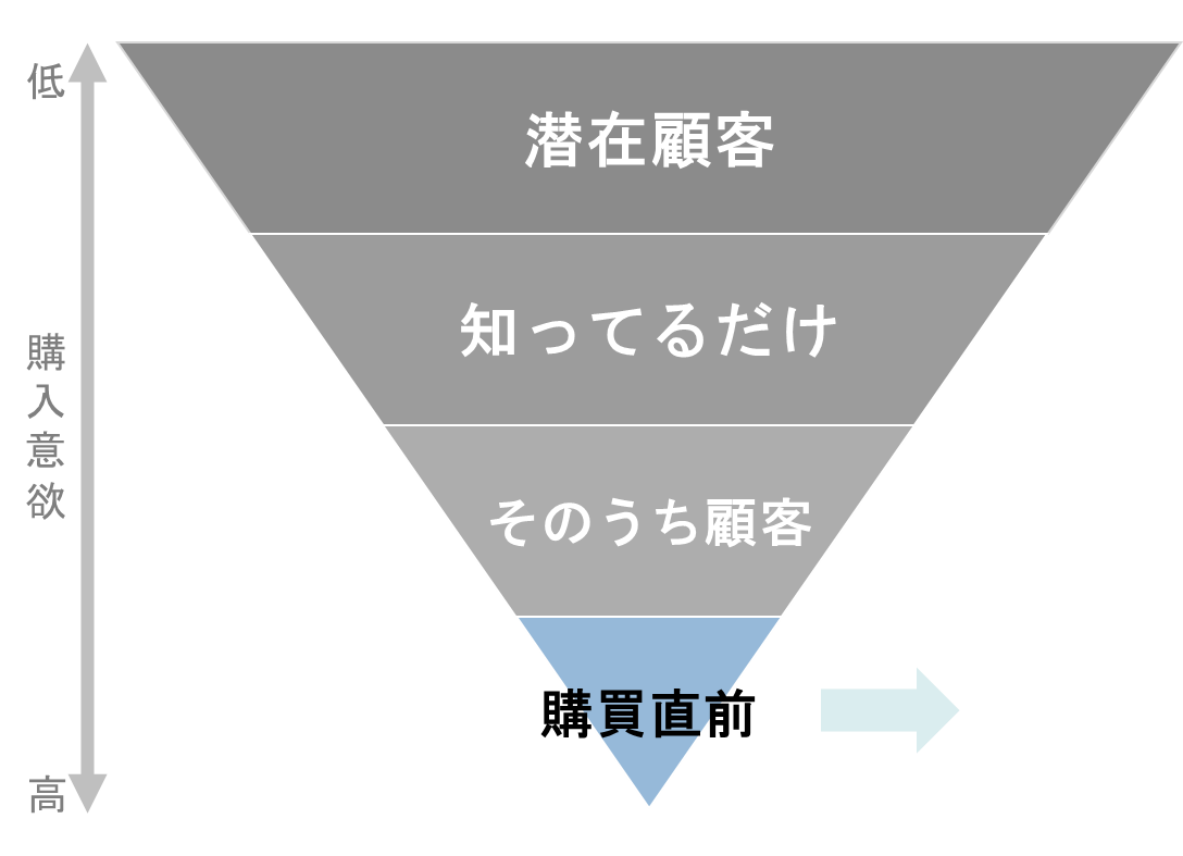 潜在顧客・知ってるだけ・そのうち顧客・購買直前と、購入意欲が高まる順に並べた図