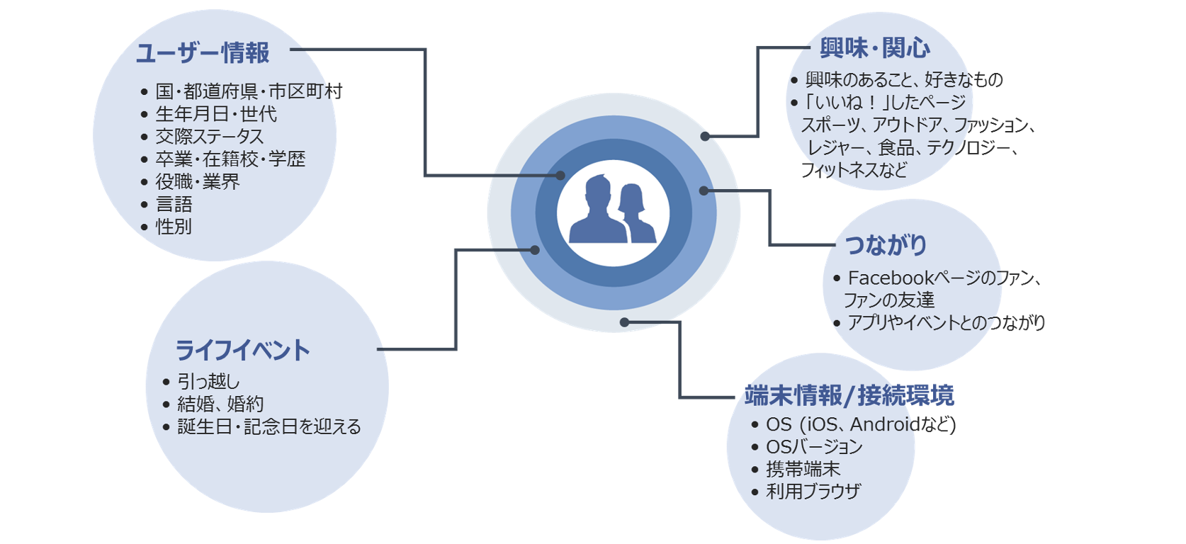 ユーザー情報・興味関心・ライフイベント・つながり・端末情報の5つが中心の人物アイコンから放射状に並んだ、Facebook/Instagram のターゲティング例の図