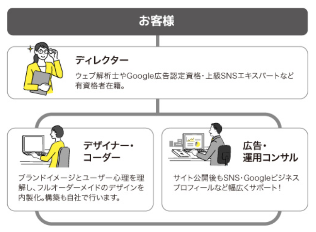 お客様を頂点に、ディレクターとデザイナー・コーダー、広告・運用コンサルが並ぶ体制図