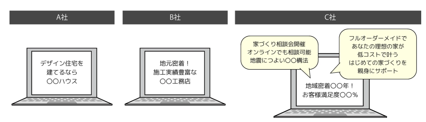 A社・B社・C社のホームページを並べ、見比べたうえで1社を選んでいる図