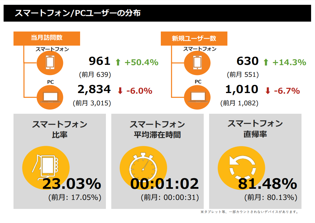 スマートフォンとPCの利用者数、平均滞在時間、直帰率を前月と比べた解析レポートの面