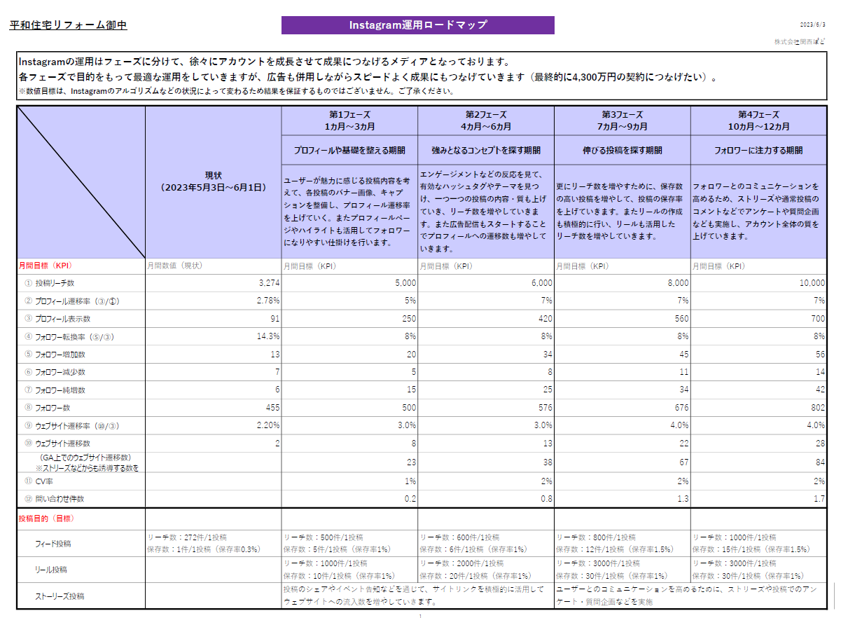 競合アカウントの投稿頻度や施策を項目ごとに並べた調査シート