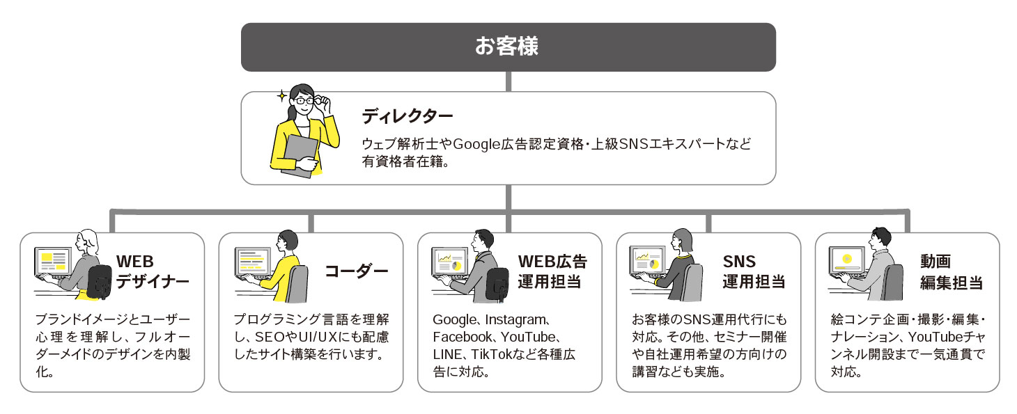 ディレクターを中心に、WEBデザイナー・コーダー・SNS運用担当・動画編集担当が並ぶ体制図