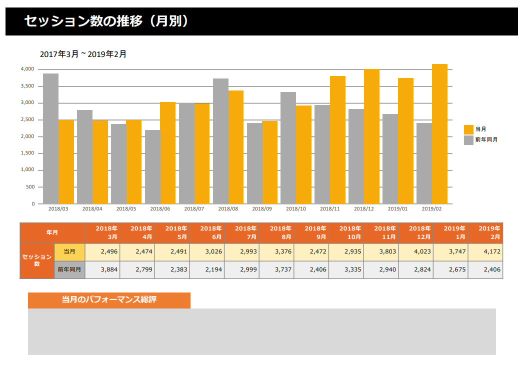 月次レポートのセッション数の推移グラフ